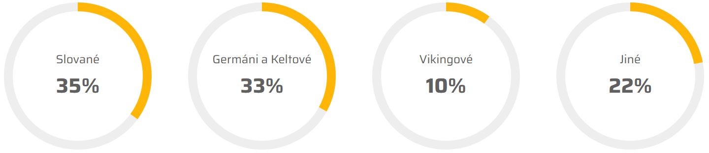 Genetický pôvod – DNA testy – graf